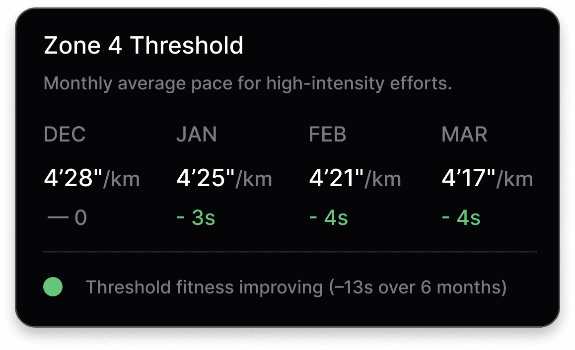 Long-term pace-at-effort trend chart across heart rate zones