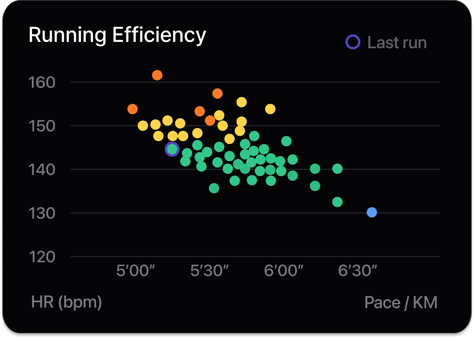 Running efficiency scatter chart showing pace vs heart rate over 90 days